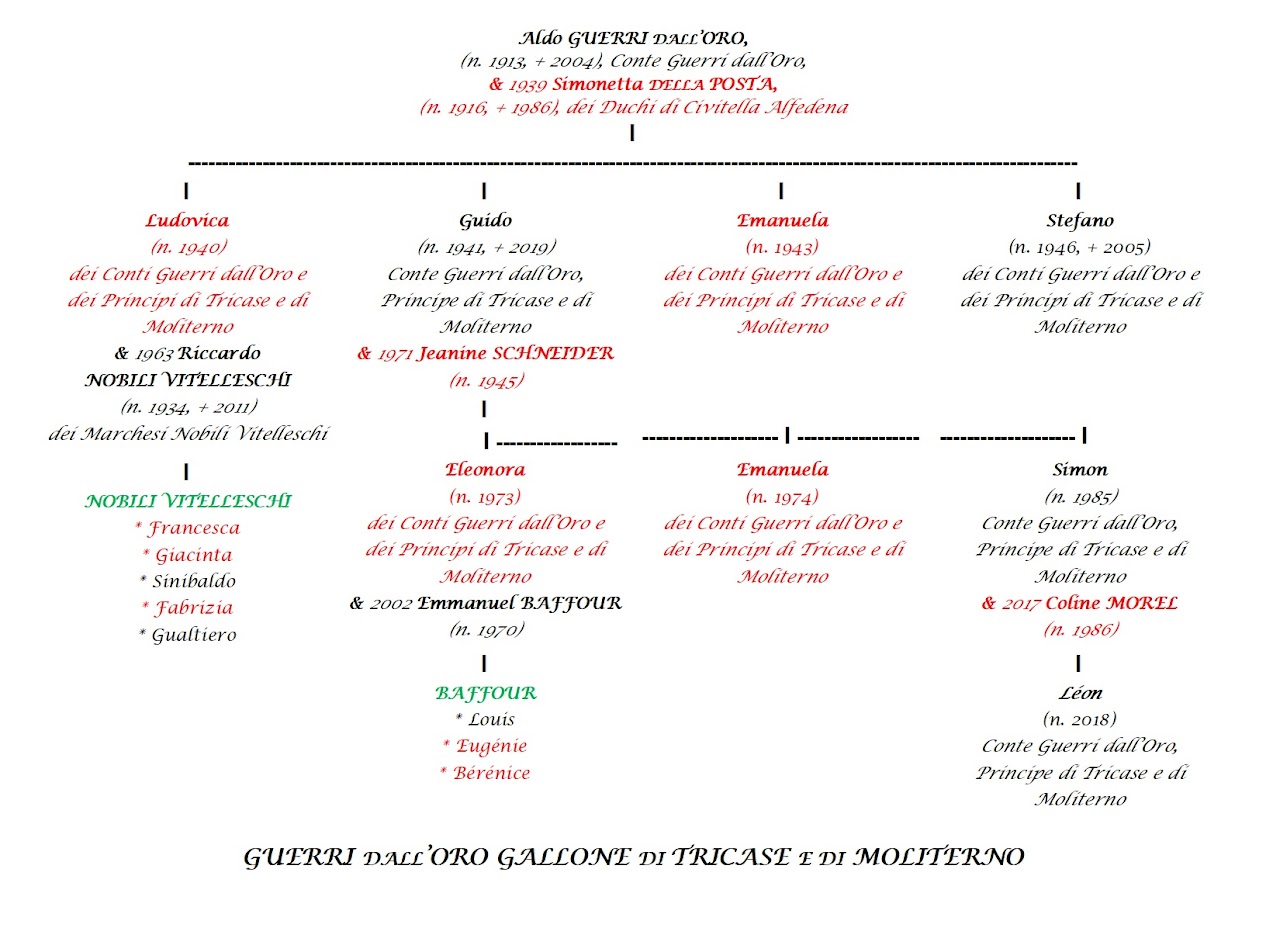 Diagramma genealogico della casata Guerri dall’Oro