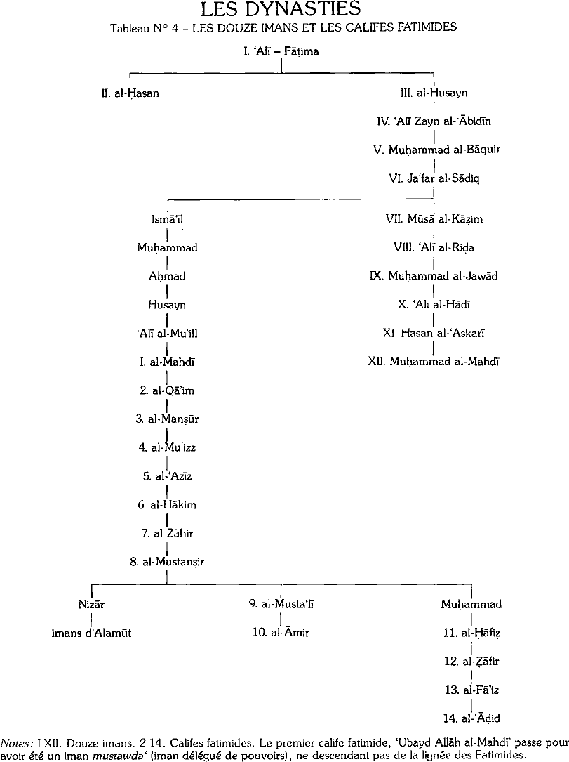 Tableau N° 4 — Les Douze Imans et les Califes Fatimides.
