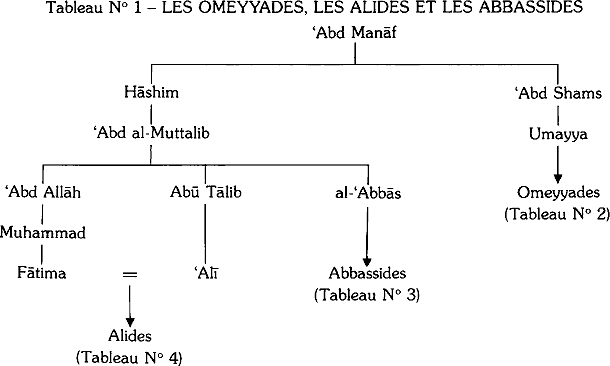 Tableau N° 1 — Les Omeyyades, les Alides et les Abbassides : l'antenato comune Abd Manâf e le tre linee discendenti.